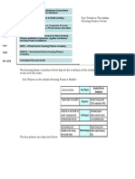 Key Trends in The Indian Housing Finance Sector Important