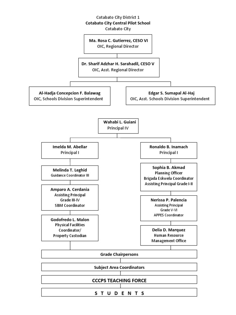 CCCPS Organizational Chart | PDF