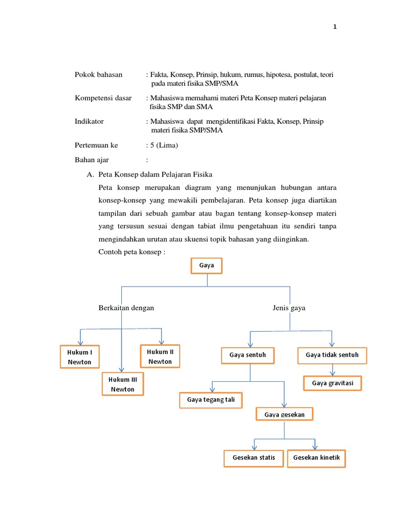 Kelompok 5 Fakta Konsep Prinsip Hukum Hipotesa Postulat Teori Materi Fisika Smp Sma