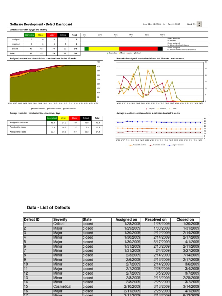 Defect Management Dashboard Overview | PDF | Information Technology ...