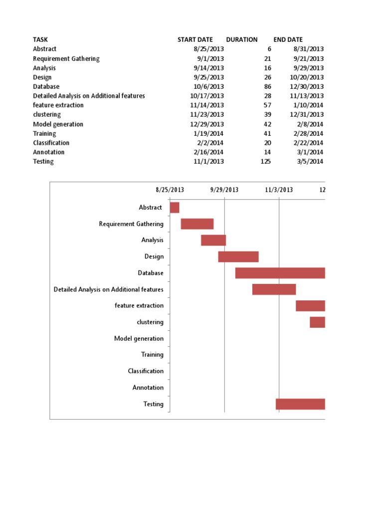 Task Start Date Duration End Date PDF