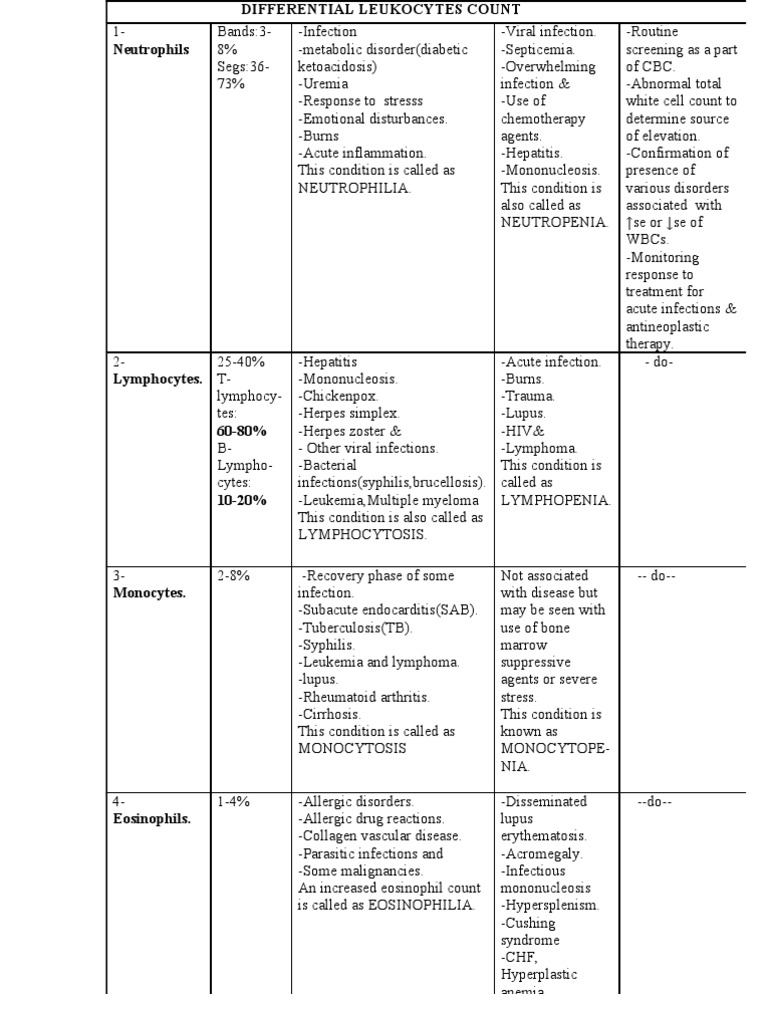 Differential Leukocytes Count White Blood Cell Blood