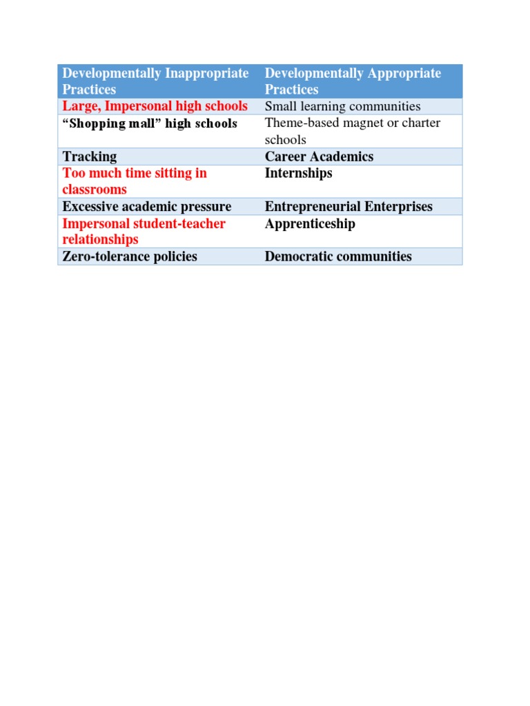 Developmentally Inappropriate Practices | PDF