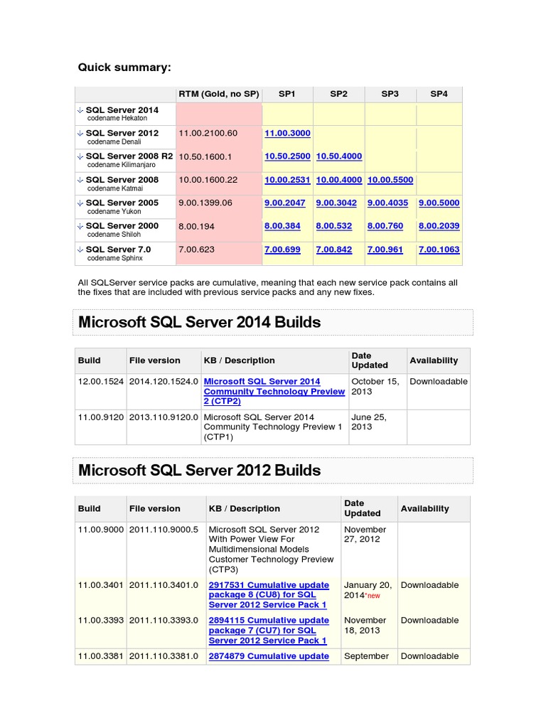 SQL Server Build Numbers and Updates | PDF | Microsoft Sql Server ...
