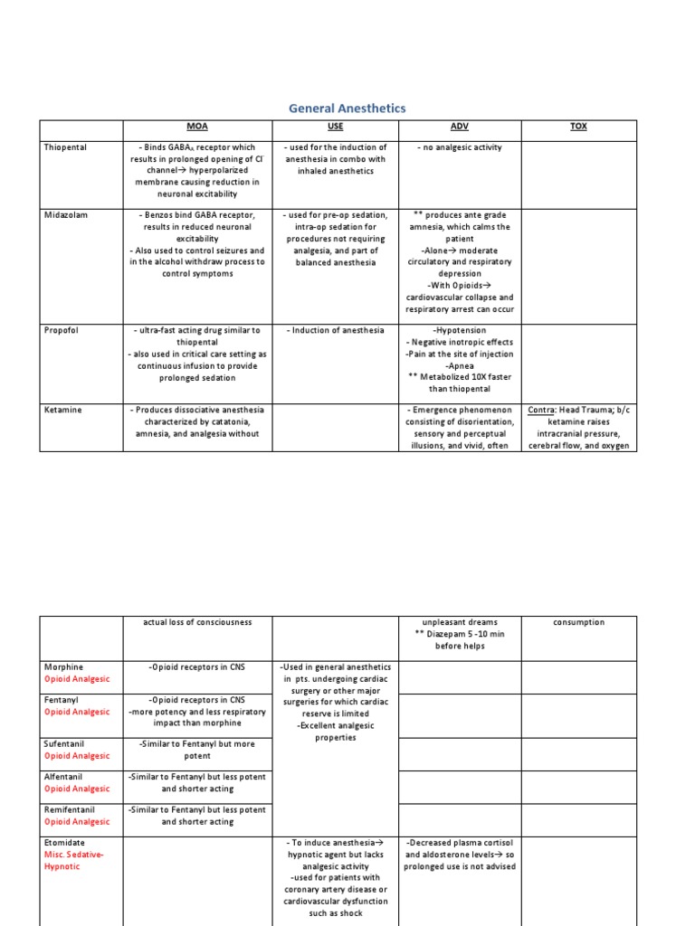 General Anesthetics Anesthesia Analgesic