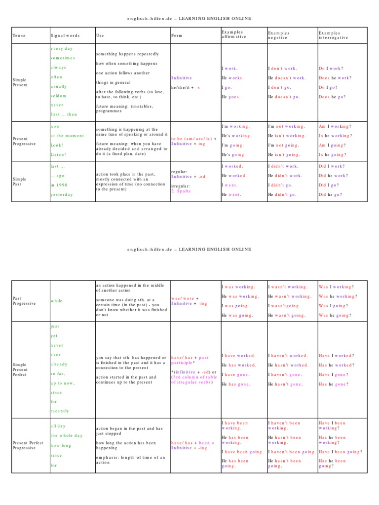Tenses Table | PDF | Business
