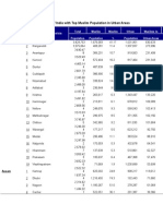 State Wise 300 Districts of India With Top Muslim Population in Urban Areas