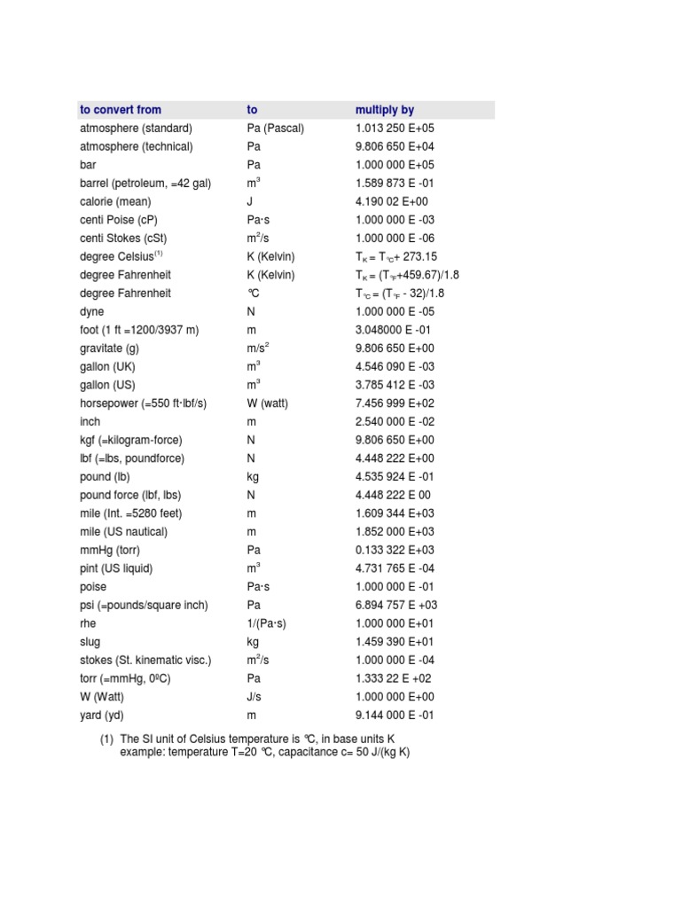 To Convert From To Multiply by | PDF | Teaching Methods & Materials ...