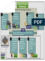  Manage Inbound Processes Overview