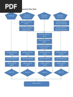 Bid Documents Preparation Flow Chart