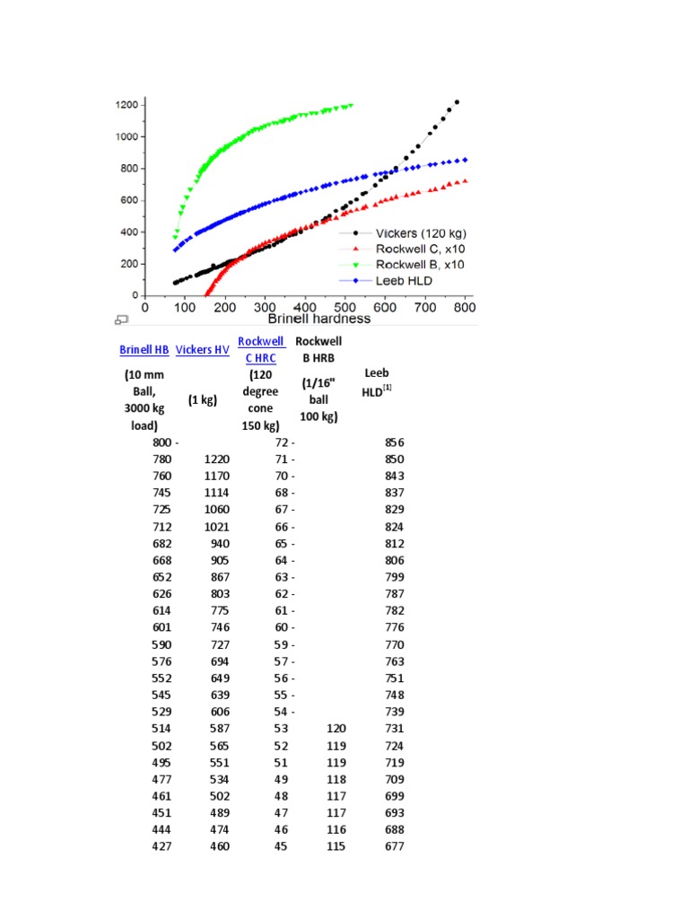 Brinell HB Vickers HV Rockwell C HRC PDF