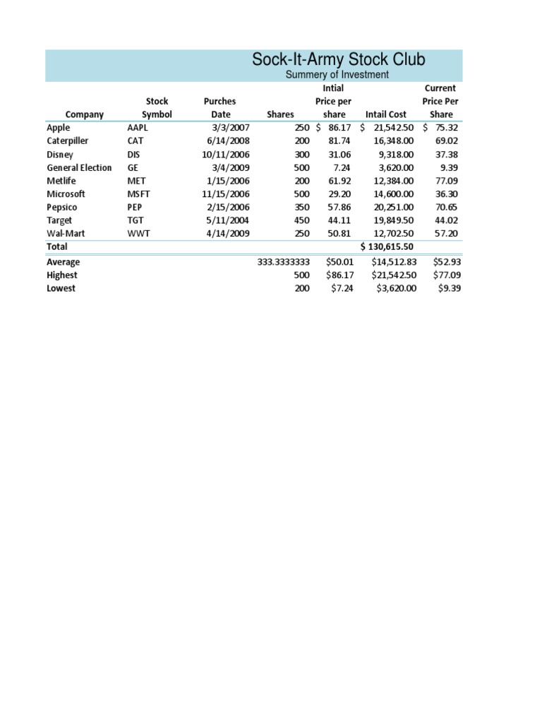Stock Investment Summary and Analysis | PDF | Computers | Technology ...