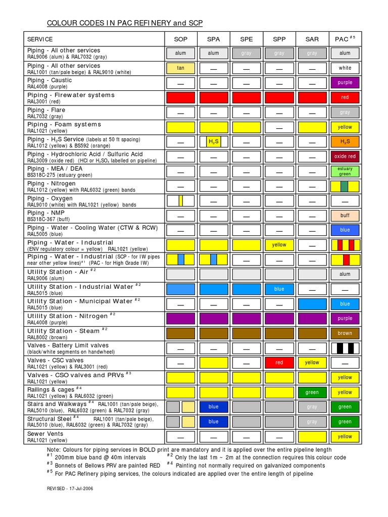Refinery Piping Colour Codes Guide | PDF | Blue | Yellow