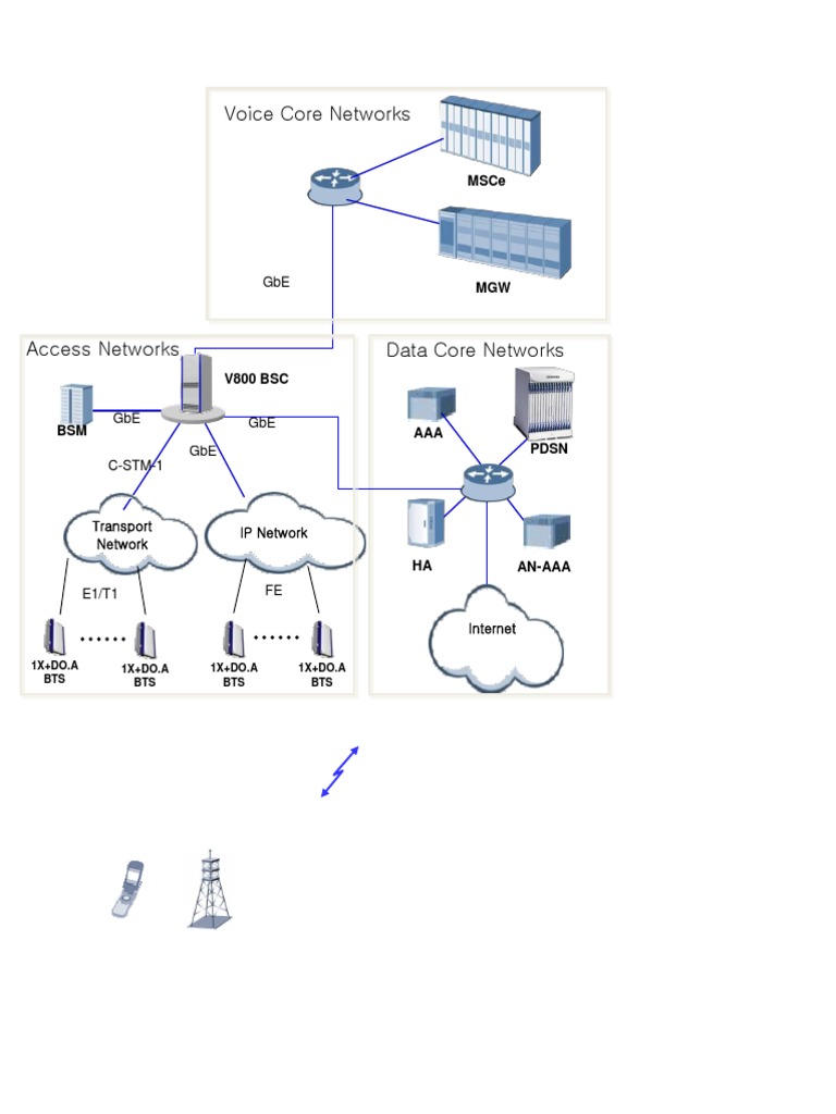 Voice Core Networks: 1X+DO.A BTS 1X+DO.A BTS 1X+DO.A BTS 1X+DO.A BTS ...