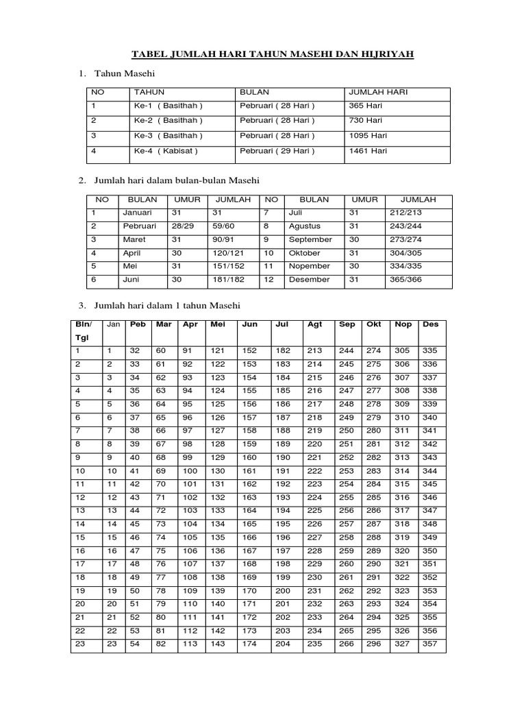 Tabel Jumlah Hari Tahun Masehi Dan Hijriyah | PDF