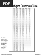 DPMO/Sigma Conversion Table: Includes A 1.5 Shift For All Listed Values of Sigma (I.e., Represents Short