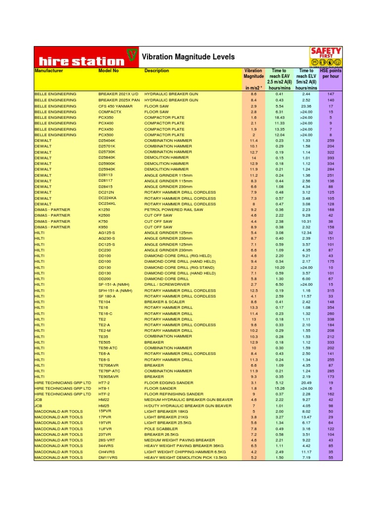 Hand-Arm Vibration Tool Chart | PDF | Drill | Drilling Rig