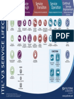 Poster Pultorak ITIL V3 Processes Functions