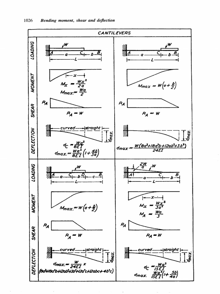 Bending Moment, Shear Force and Deflection Formulas PDF