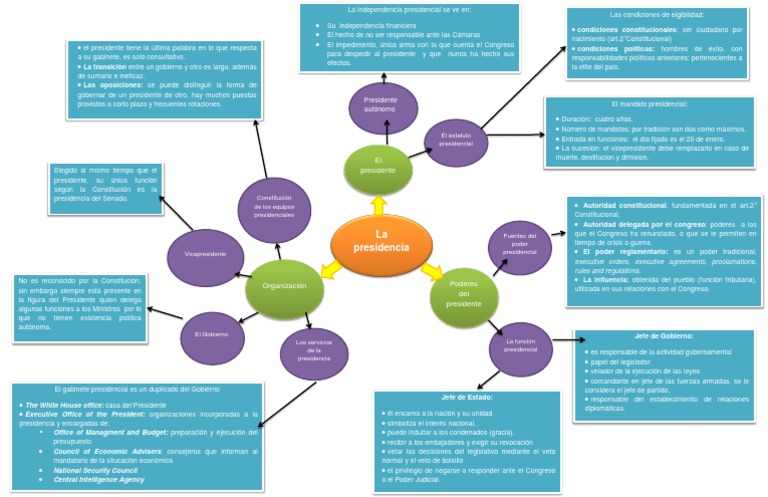 Diagrama De La Estructura Del Gobierno De Los Estados Unidos