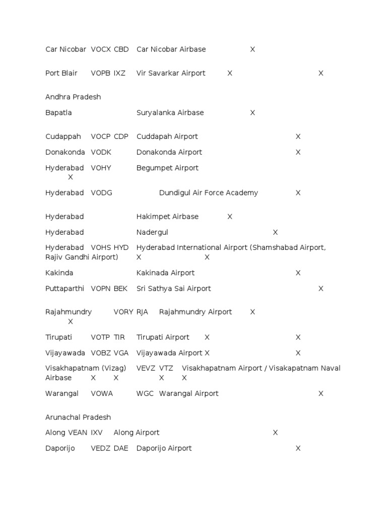List of Airports in India | PDF | Business