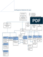 Organization Management and Administration of The Company