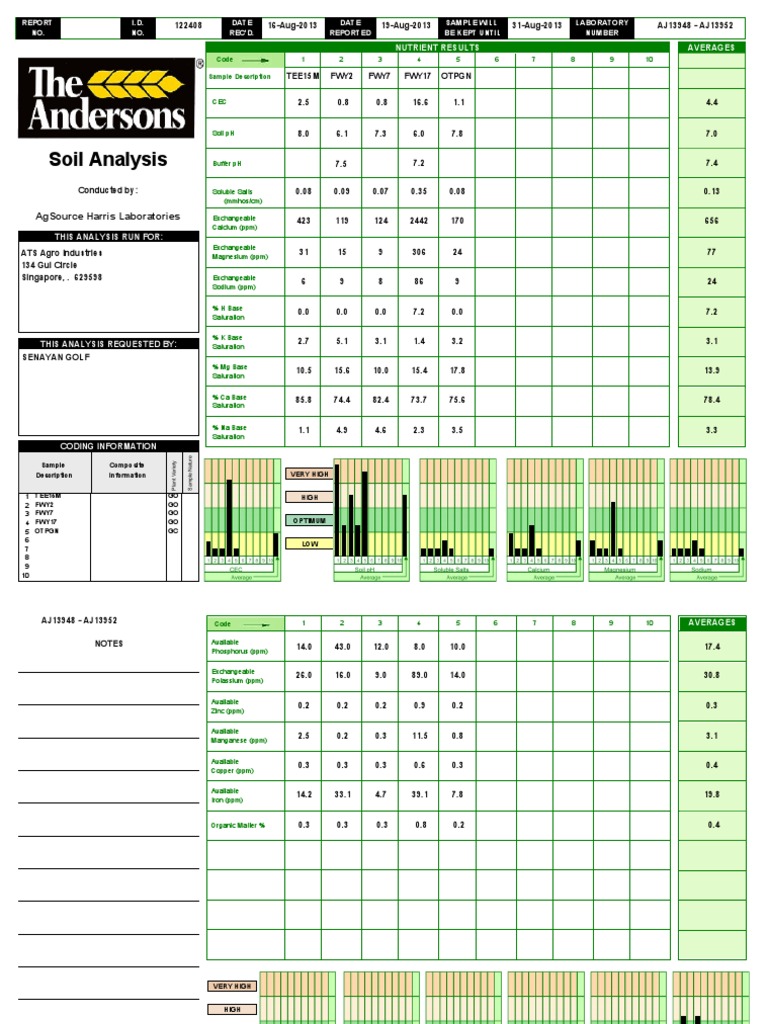 Soil Nutrient Analysis Report for Turf | PDF | Soil | Fertilizer
