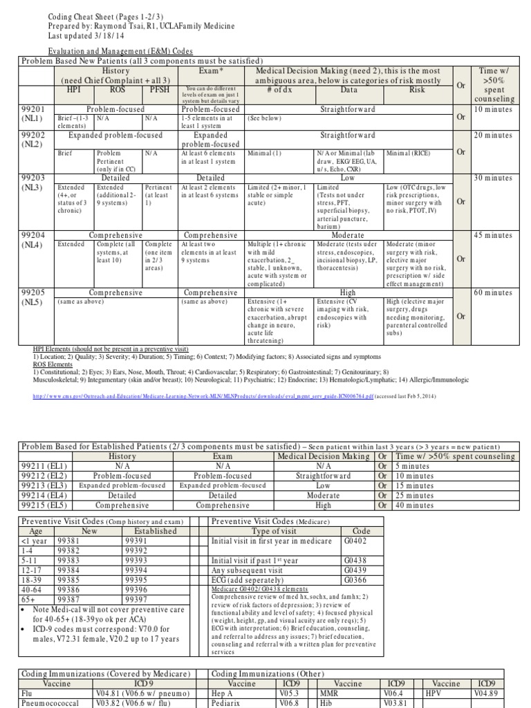 Coding Cheat Sheet for Residents in Outpatient Medicine | Pelvis