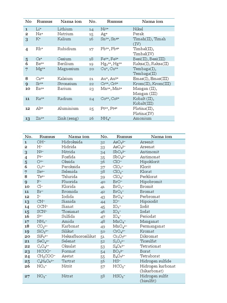 Tabel Iupac | PDF