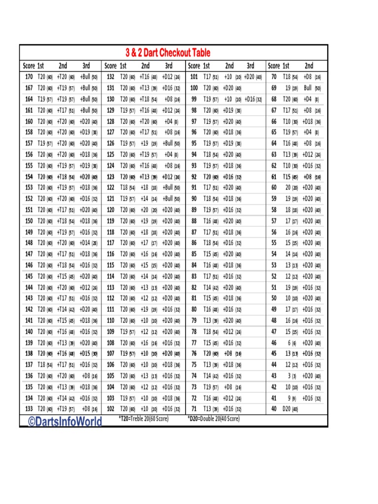 Darts Checkout Table | PDF