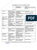 Comparison of Modulation Methods