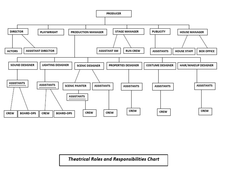 TP Theatrical Roles | PDF