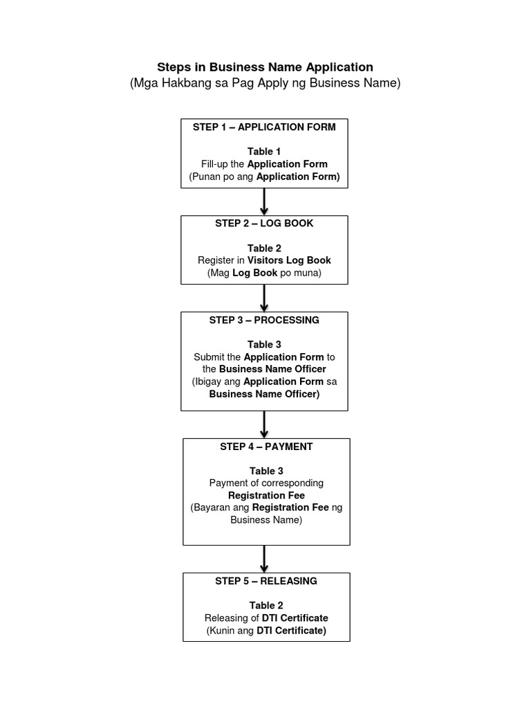 Steps in Business Name Application | PDF