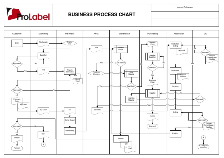 Business Process Flowchart | PDF