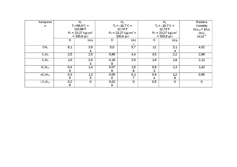 Chemical Properties and Volatility Data | PDF