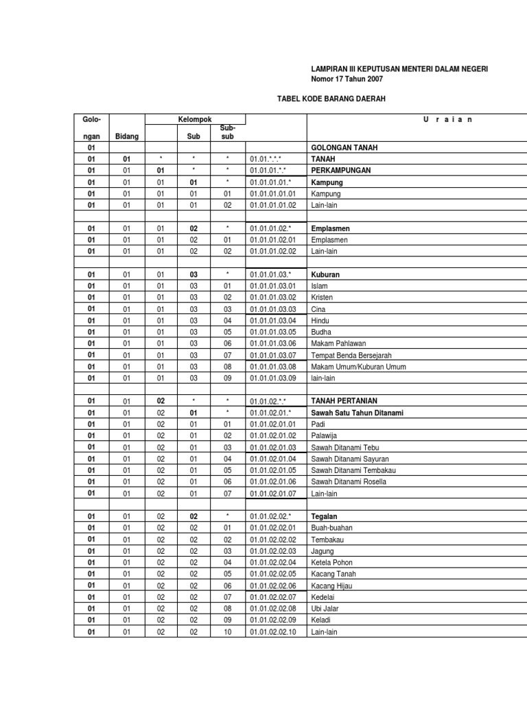 Kode Barang KIB (Kartu Inventaris Barang)