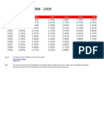 Rate of Inflation, 1998 - 2009