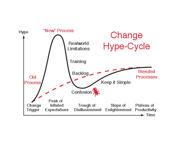 Change Hype Cycle | PDF