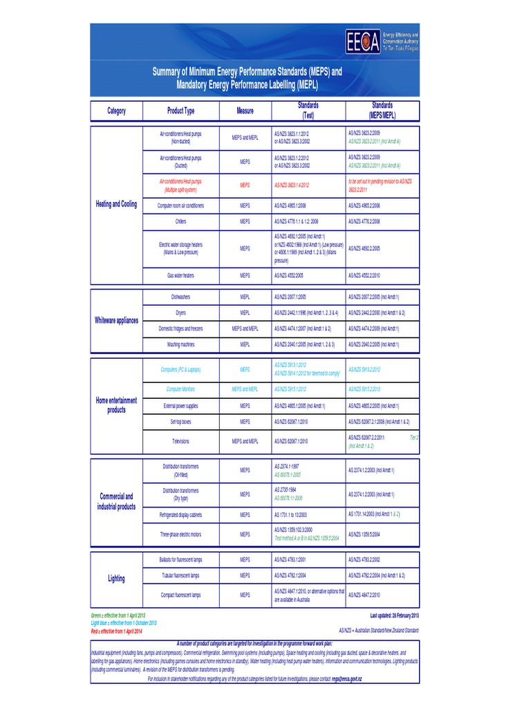 MEPS Standards at A Glance 2013 04 01 PDF Air Conditioning