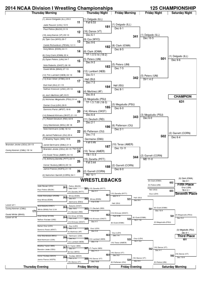 2020 NCAA WRESTLING CHAMPIONSHIPS RESULTS BRACKET PDF visual data 8