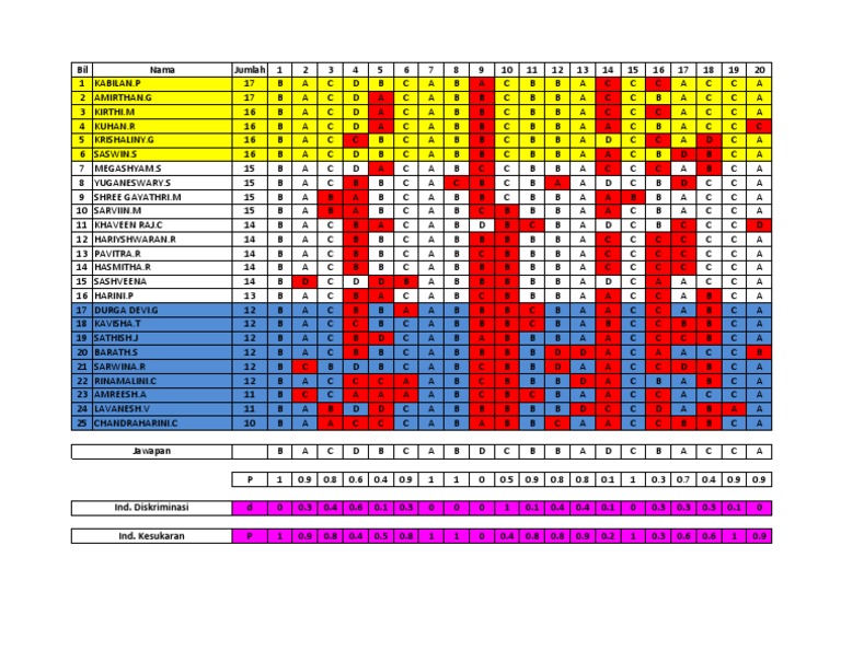 Student Assessment Results Summary | PDF | Sports & Recreation