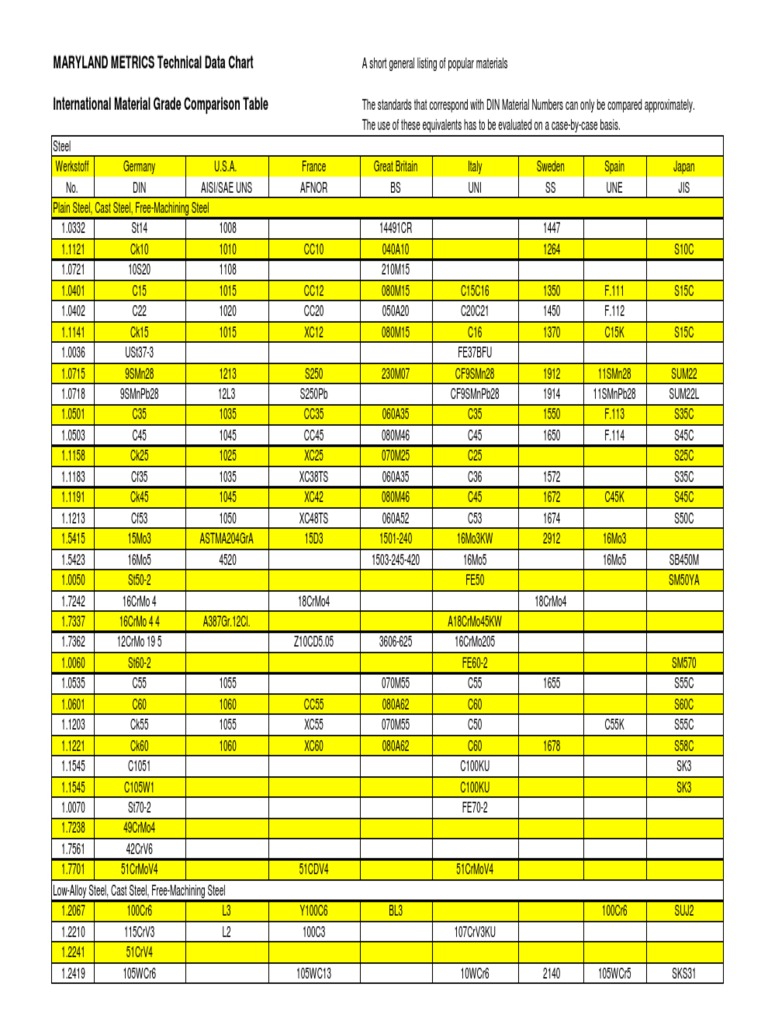 International STEEL Material Grade Comparison Table | PDF | Chemical ...