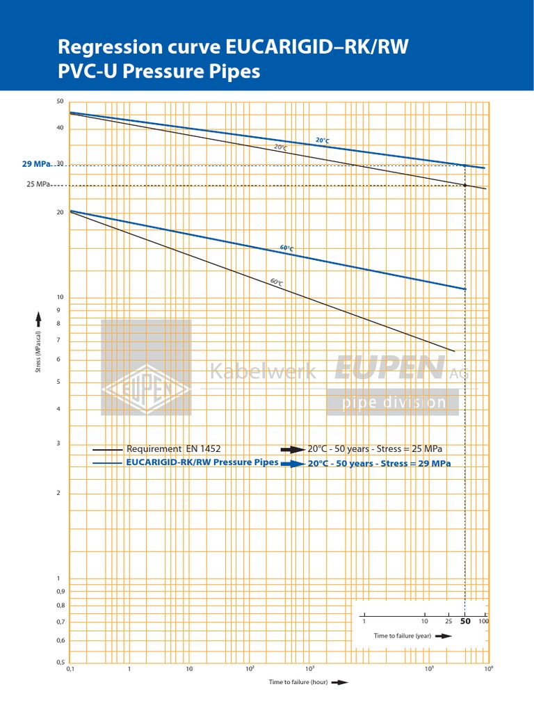 PVC-U Pipe Stress Analysis | PDF