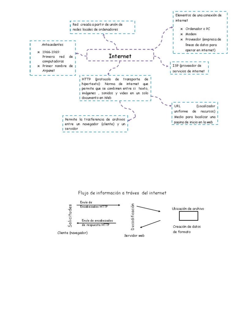 2ClaudiaFlujo de Información A Tráves Del Internet | PDF