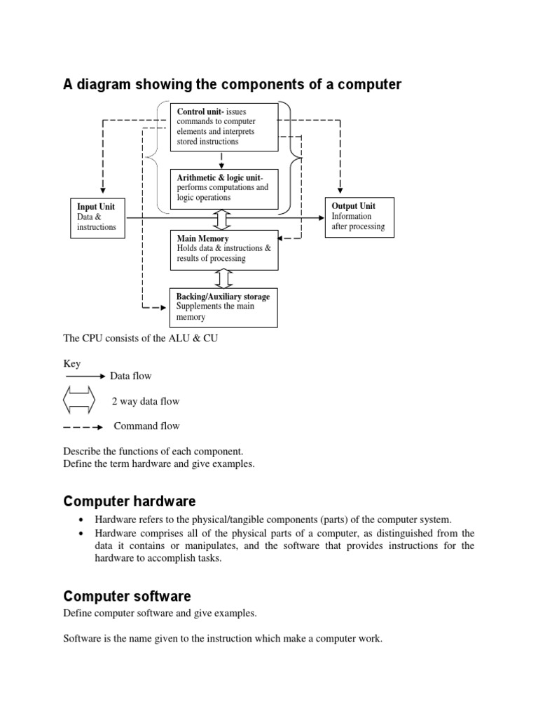 A Diagram Showing The Components of A Computer | PDF