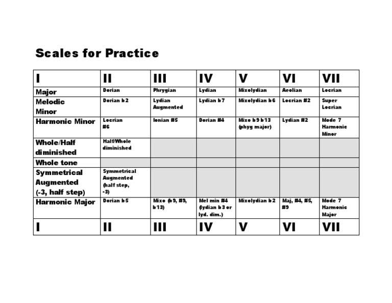 Comprehensive Music Scales Guide | PDF