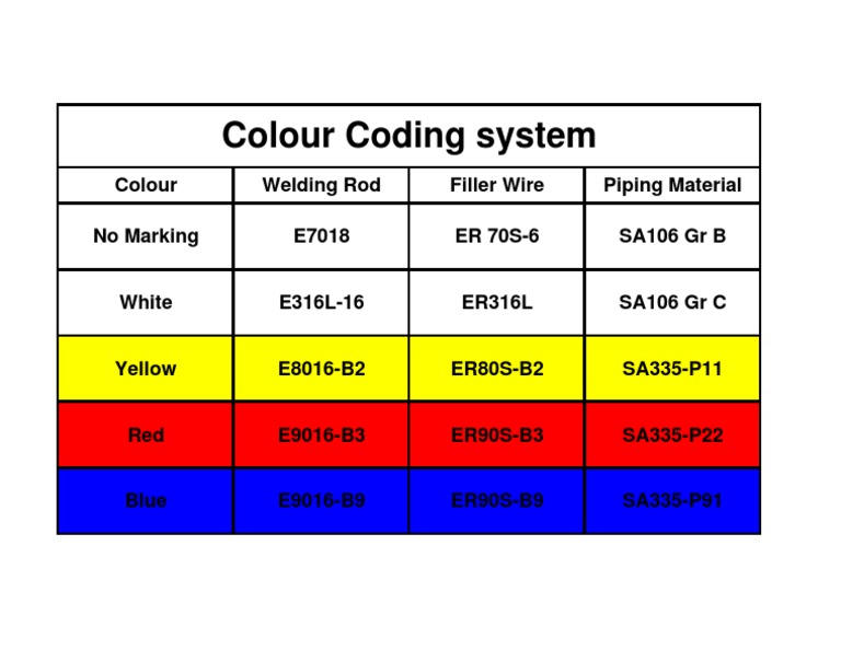 Colour Coding System | PDF