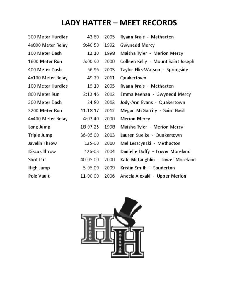 Lady Hatter Meet Records | PDF
