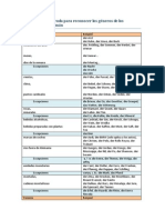 Clasificación de ayuda para reconocer los géneros de los sustantivos en alemán - I.pdf.pdf