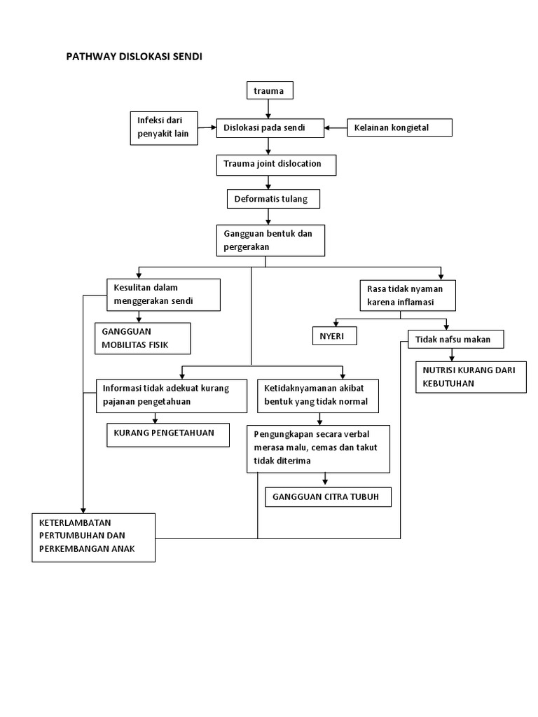 Pathway Dislokasi Sendi
